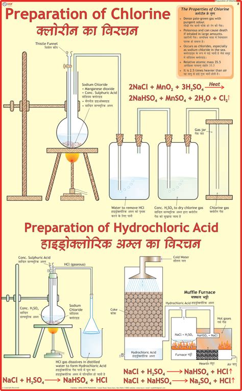 Preparation of Chlorine & Manufacture of Hydrochloric Acid - Vidya Chitr Prakashan ( VCP )