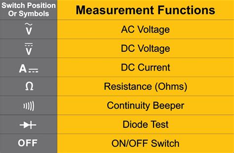 Fluke Multimeter Front Panel Symbols Electrical Engineering, 47% OFF