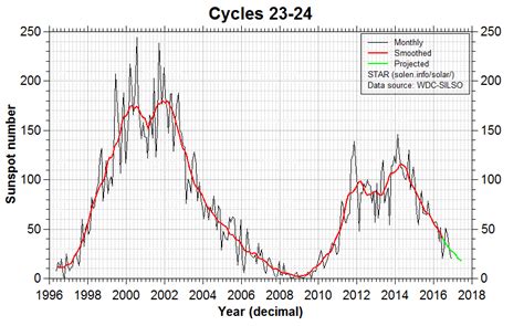 The Next Sunspot Cycle | Sten's Space Blog