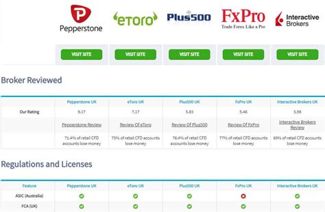 Best Forex Trading Platform UK - Broker Comparison In 2020