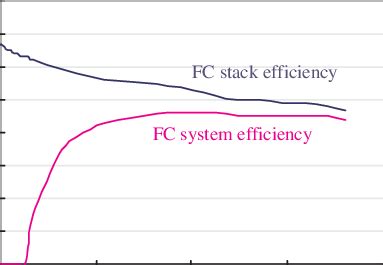 Fuel cell stack efficiency and fuel cell system efficiency of the fuel ...