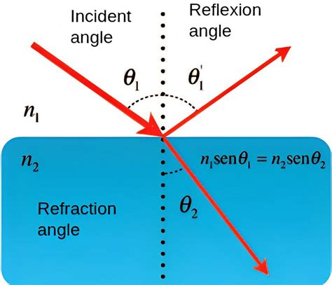 Reflected and refracted light angles when changing between two... | Download Scientific Diagram