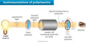 Polarimetry - Principle, Definition, Instrumentation