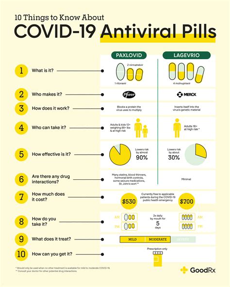 Lagevrio vs. Paxlovid: Comparing COVID-19 Pills - GoodRx