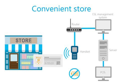 Electronic shelf label change price is quick and on time