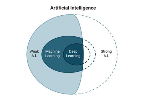 Artificial Intelligence (A.I.) vs. Machine Learning (ML) — Komodo ...