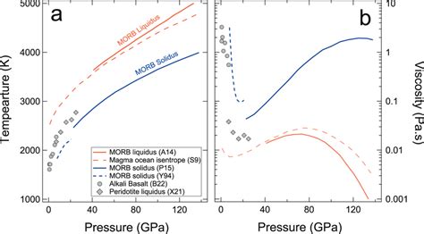 Temperature and viscosity of magma ocean a Temperature profiles showing ...