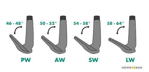 The Guide To Pitching Wedge Loft: Elevate Your Short Game