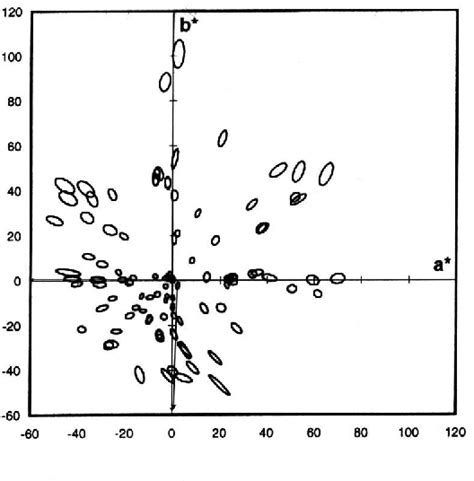 Figure 3 from Comparison of Color Difference Equations | Semantic Scholar