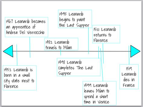 Timeline - Leonardo Da Vinci