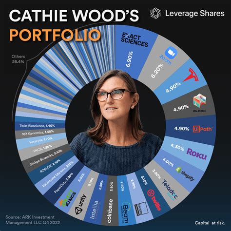 [OC] Cathie Wood's ARK Invest: Portfolio Breakdown : r/dataisbeautiful