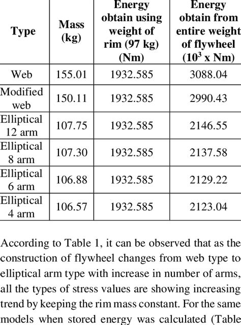 Energy Based Design of Flywheel | Download Scientific Diagram