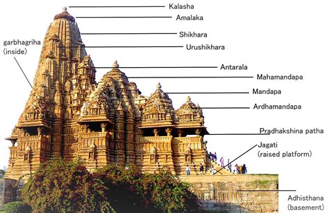 Hindu Temple Architecture and Structure of Human Body Symbolism - TemplePurohit - Your Spiritual ...