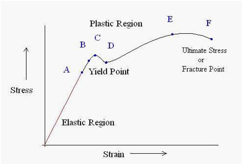 mechanical engineering - Why does the stress-strain curve decrease? - Engineering Stack Exchange