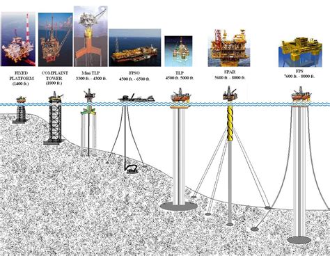 Various types of Gulf of Mexico rigs | Oil drilling, Offshore bank, Oil ...