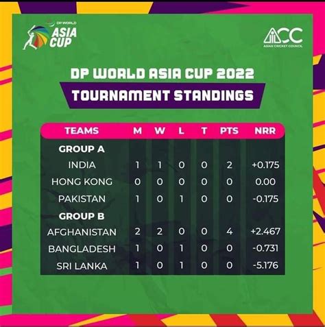 Asia Cup points table so far : r/Cricket