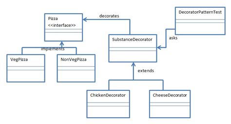 Decorator Design Pattern in Java - Roy Tutorials