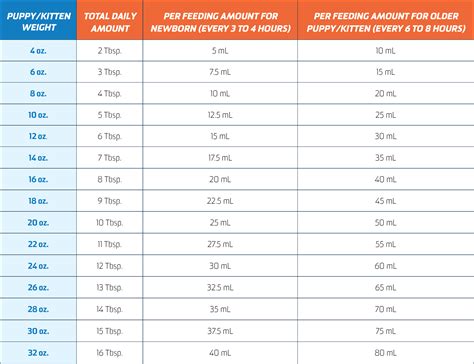 Feeding Charts For Puppies