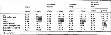 Figure 1 from Two-dimensional echocardiographic aortic root dimensions in normal children and ...