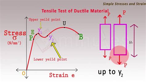 Tensile test diagram (Strength of materials) - Mechanical Engineering - YouTube