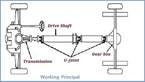 Drive Shaft | How does it Work? | Parts | Types | Pros & Drawbacks