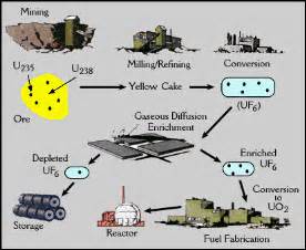 Present Uses - Uranium