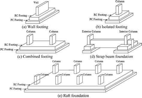 Examples of shallow foundations used in Arab countries., (a) Wall... | Download Scientific Diagram