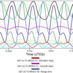 visibility gap analysis of IRNSS satellites | Download Scientific Diagram