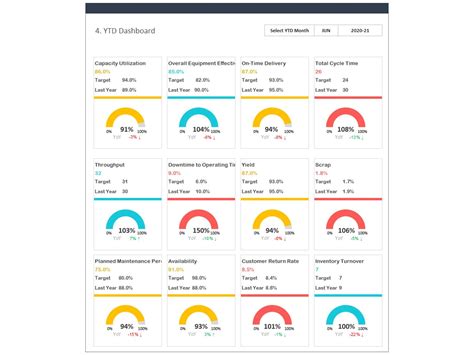 Dashboard Templates: Manufacturing KPI Dashboard