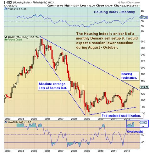 Housing Index Showing Strength, Overbought - See It Market