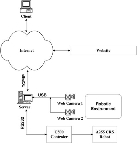 Virtual reality telerobotic system architecture | Download Scientific ...