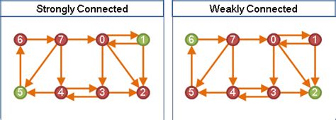 Connected Graph - 演算法筆記