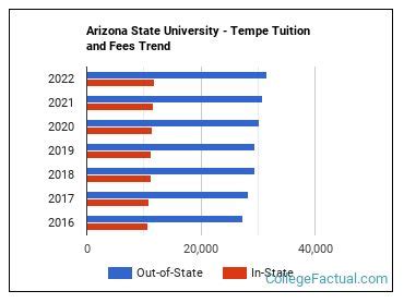 Arizona State University - Tempe Tuition & Fees