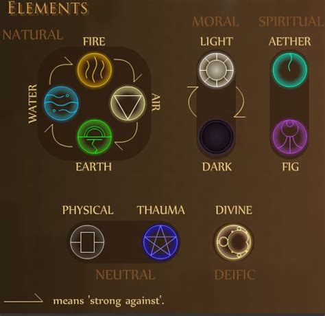 Element Symbols, Alchemy Symbols, Magic Symbols, Magic Book, Magic Art, Magia Elemental, Types ...