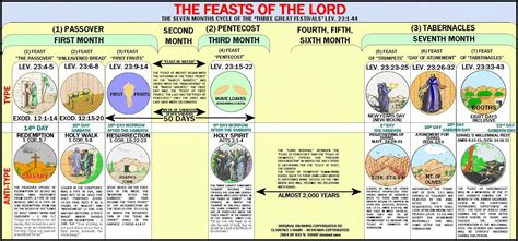 Pinterest | Feasts of the lord, Names of jesus christ, King james bible