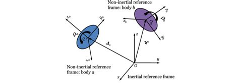 Non Inertial Reference Frames Examples | Webframes.org