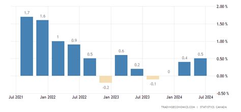 Canada GDP Growth Rate | 2019 | Data | Chart | Calendar | Forecast | News