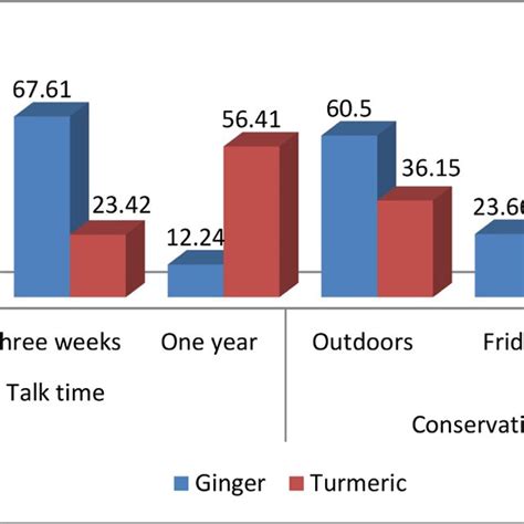 Shelf life and method of storage of ginger and turmeric. | Download ...