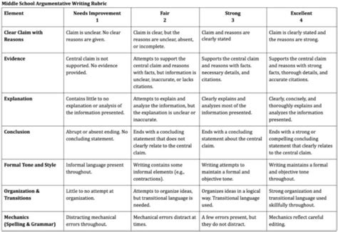 15 Helpful Scoring Rubric Examples for All Grades and Subjects - Universal Mentors Association