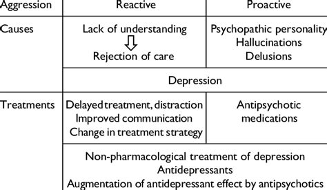 Differences Between Reactive and Proactive Aggression. | Download Scientific Diagram