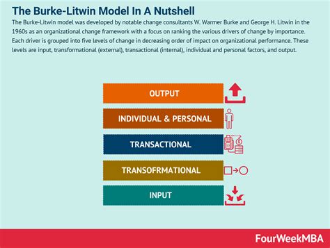 What Is The Burke-Litwin Model? The Burke-Litwin Model In A Nutshell - FourWeekMBA