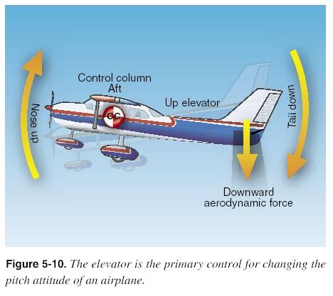 Elevator Controls Pitch | Know To This Aeronautical Airplane Engineering Knowledge