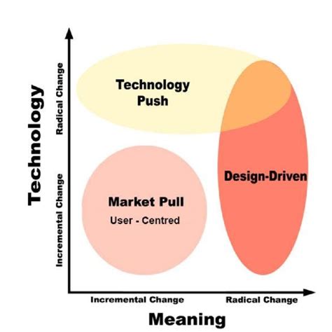 Schematic representation of design-driven innovation (Design Driven ...