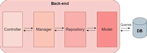 Back-end Architecture Pattern | Download Scientific Diagram