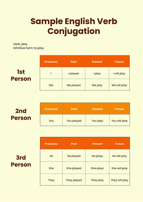 Spanish Verb Conjugation Chart Pdf