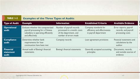 Three Main Types of Audits - YouTube