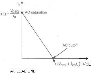 Difference between DC Load Line vs AC Load Line