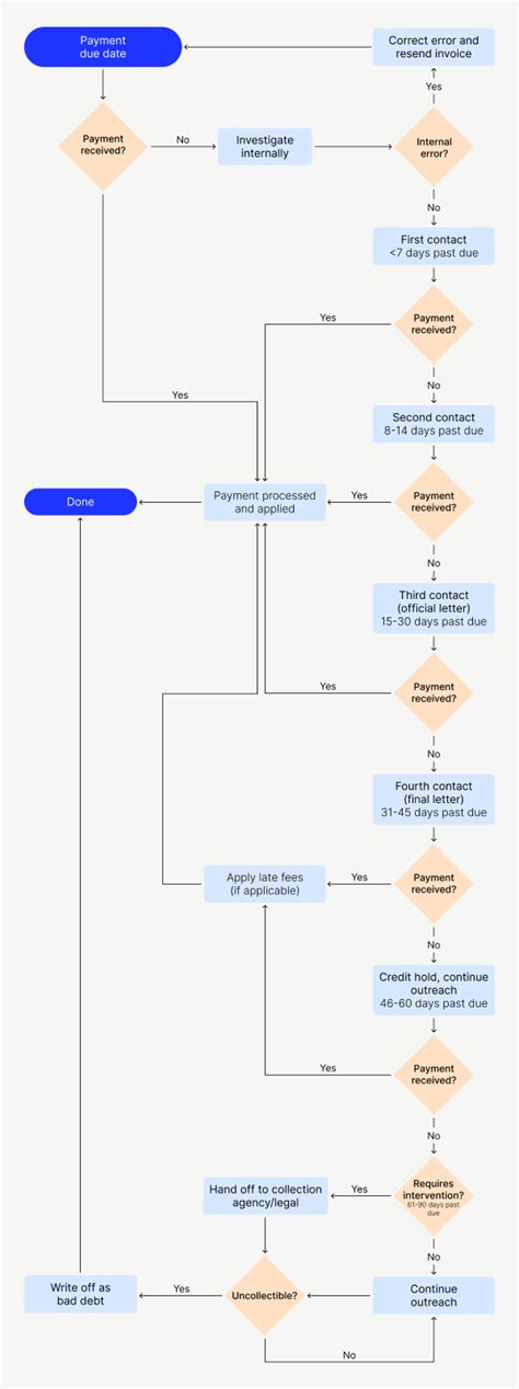 Accounts Receivable Process Flow Chart