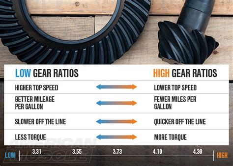 Chevy Rear End Gear Ratio Chart