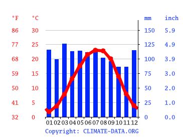 Johnson City climate: Weather Johnson City & temperature by month